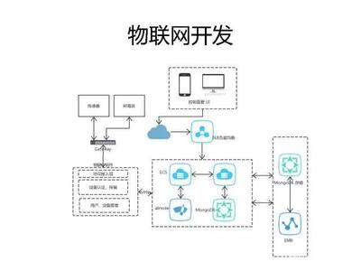 基于Node.js構建物聯網設備系統 從理論到實踐